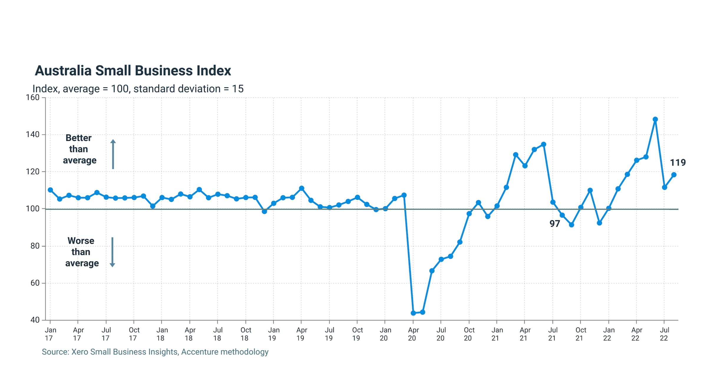 Graph of Australia Small Business Index showing an increase of 7 points